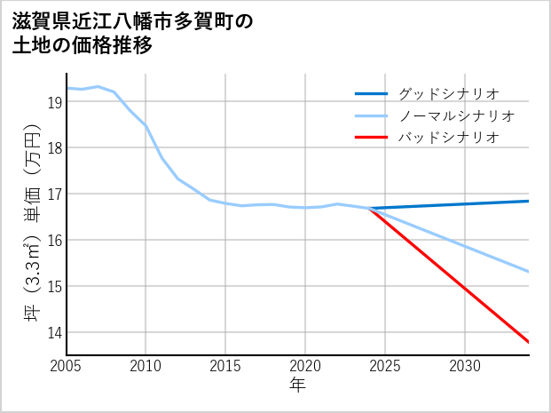 滋賀県近江八幡市多賀町の土地価格推移