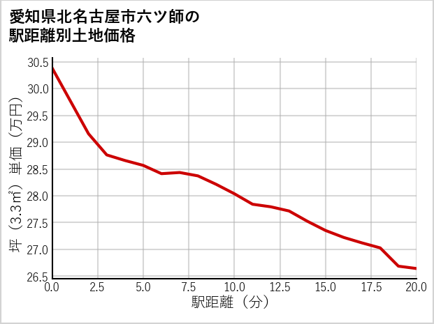 愛知県北名古屋市六ツ師の徒歩距離別の土地坪単価