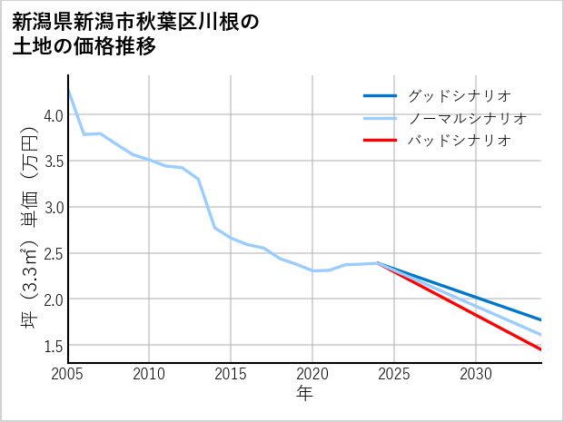 新潟県新潟市秋葉区川根の土地価格推移