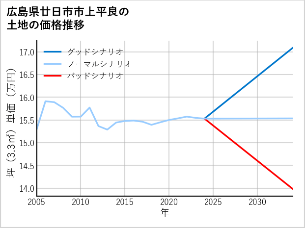 広島県廿日市市上平良の土地価格推移