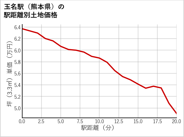 玉名駅（熊本県）の徒歩距離別の土地坪単価