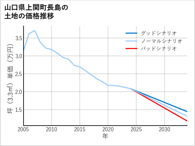 山口県上関町長島の土地価格推移