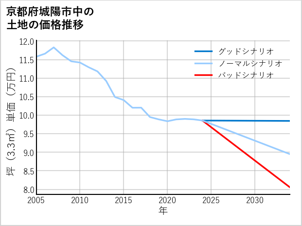京都府城陽市中の土地価格推移