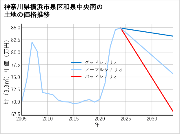 神奈川県横浜市泉区和泉中央南の土地価格推移