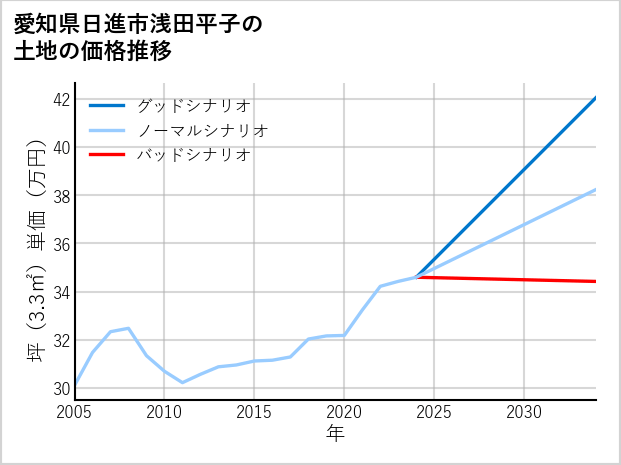 愛知県日進市浅田平子の土地価格推移
