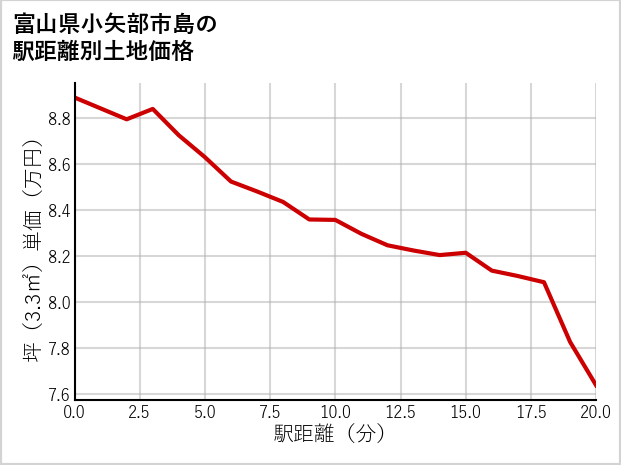 富山県小矢部市島の徒歩距離別の土地坪単価