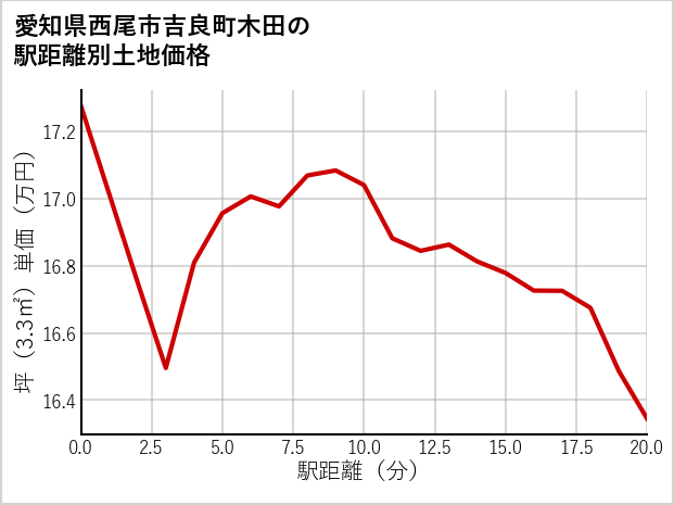 愛知県西尾市吉良町木田の徒歩距離別の土地坪単価