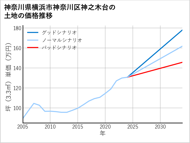 神奈川県横浜市神奈川区神之木台の土地価格推移
