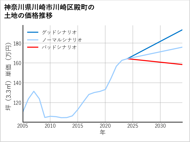 神奈川県川崎市川崎区殿町の土地価格推移