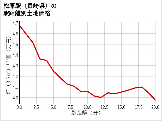 松原駅（長崎県）の徒歩距離別の土地坪単価