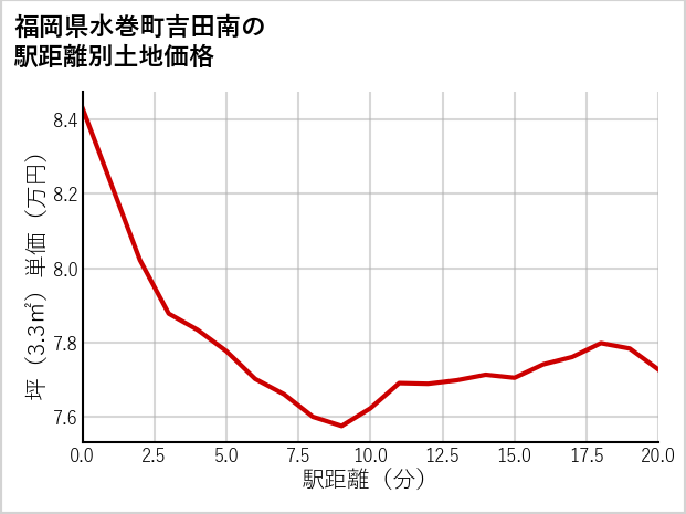 福岡県水巻町吉田南の徒歩距離別の土地坪単価