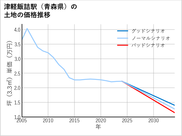 津軽飯詰駅（青森県）の土地価格推移