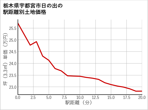 栃木県宇都宮市日の出の徒歩距離別の土地坪単価