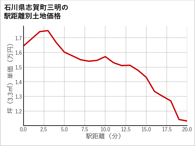 石川県志賀町三明の徒歩距離別の土地坪単価