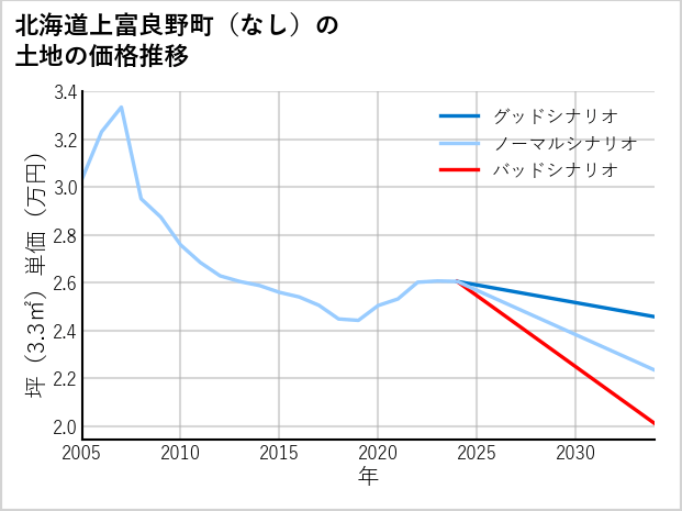 北海道上富良野町（大字なし）の土地価格推移