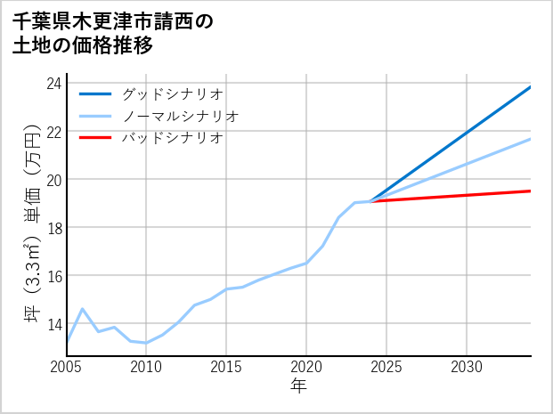 千葉県木更津市請西の土地価格推移