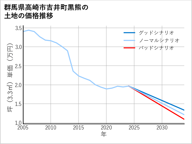 群馬県高崎市吉井町黒熊の土地価格推移