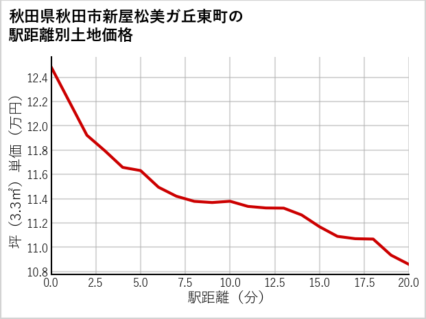 秋田県秋田市新屋松美ガ丘東町の徒歩距離別の土地坪単価