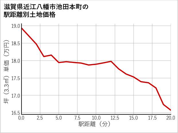 滋賀県近江八幡市池田本町の徒歩距離別の土地坪単価