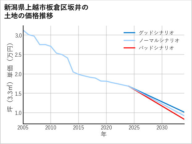新潟県上越市板倉区坂井の土地価格推移