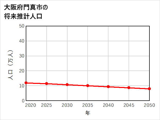 門真市の将来推計人口