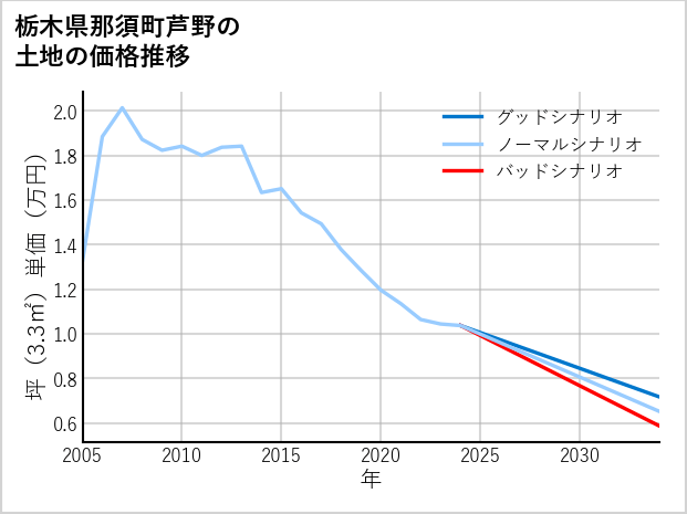 栃木県那須町芦野の土地価格推移