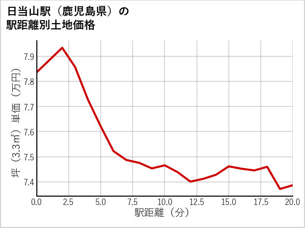 日当山駅（鹿児島県）の徒歩距離別の土地坪単価