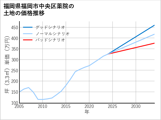 福岡県福岡市中央区薬院の土地価格推移