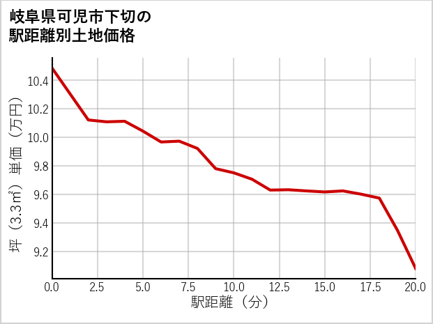 岐阜県可児市下切の徒歩距離別の土地坪単価