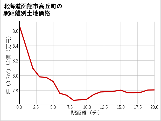 北海道函館市高丘町の徒歩距離別の土地坪単価