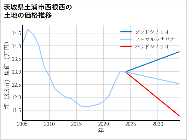 茨城県土浦市西根西の土地価格推移