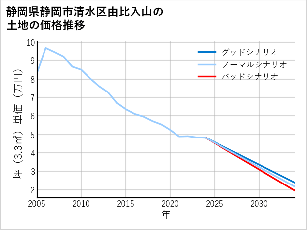 静岡県静岡市清水区由比入山の土地価格推移