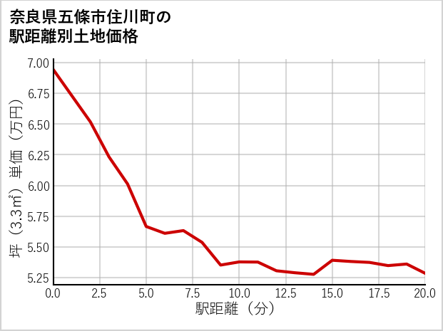 奈良県五條市住川町の徒歩距離別の土地坪単価