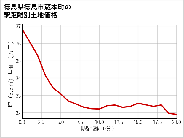 徳島県徳島市蔵本町の徒歩距離別の土地坪単価