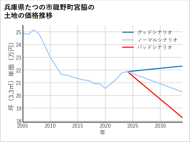 兵庫県たつの市龍野町宮脇の土地価格推移