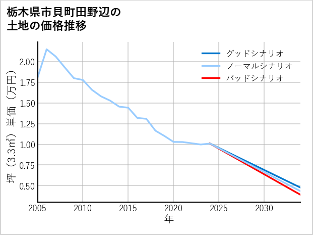 栃木県市貝町田野辺の土地価格推移