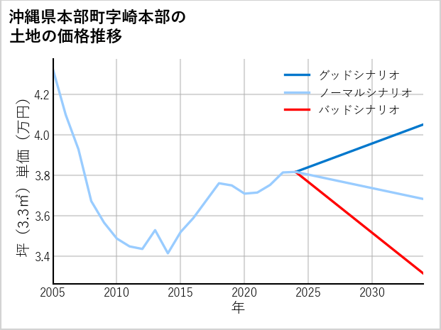 沖縄県本部町崎本部の土地価格推移