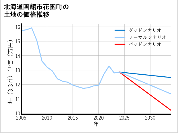 北海道函館市花園町の土地価格推移
