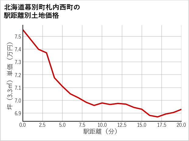 北海道幕別町札内西町の徒歩距離別の土地坪単価