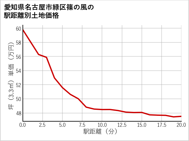 愛知県名古屋市緑区篠の風の徒歩距離別の土地坪単価