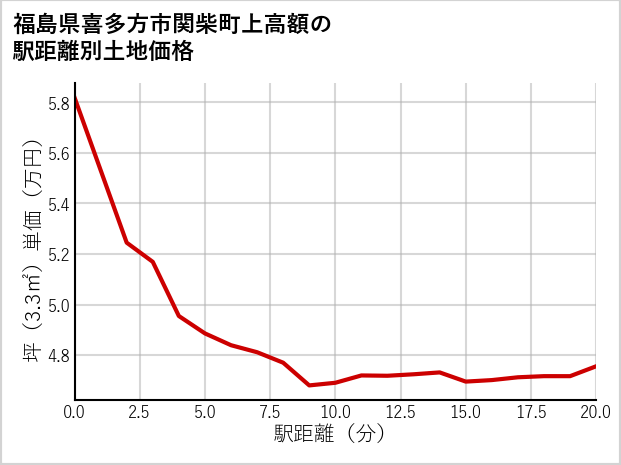 福島県喜多方市関柴町上高額の徒歩距離別の土地坪単価