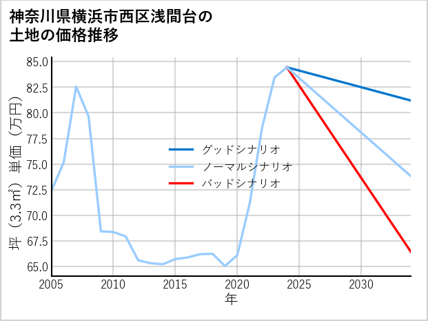 神奈川県横浜市西区浅間台の土地価格推移
