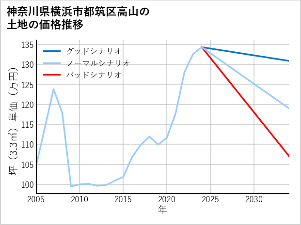 神奈川県横浜市都筑区高山の土地価格推移