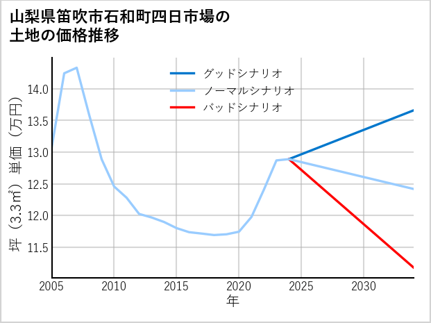 山梨県笛吹市石和町四日市場の土地価格推移