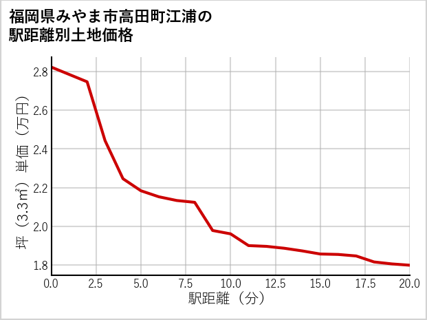 福岡県みやま市高田町江浦の徒歩距離別の土地坪単価