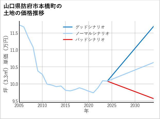 山口県防府市本橋町の土地価格推移