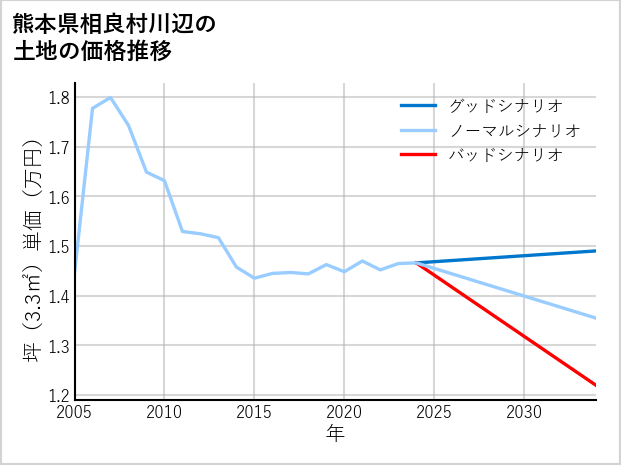 熊本県相良村川辺の土地価格推移