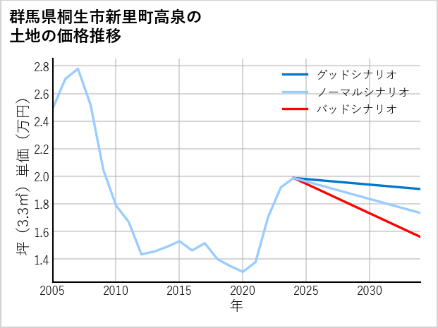 群馬県桐生市新里町高泉の土地価格推移