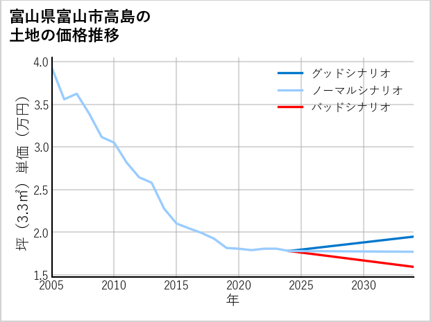 富山県富山市高島の土地価格推移