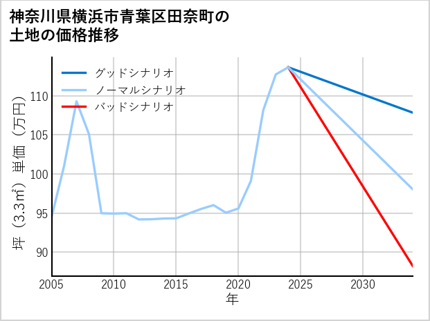 神奈川県横浜市青葉区田奈町の土地価格推移